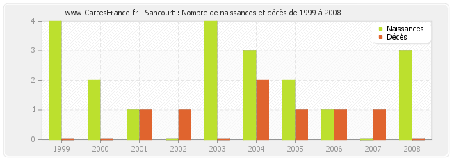 Sancourt : Nombre de naissances et décès de 1999 à 2008