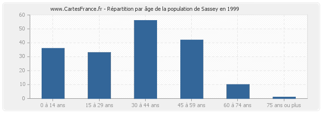 Répartition par âge de la population de Sassey en 1999