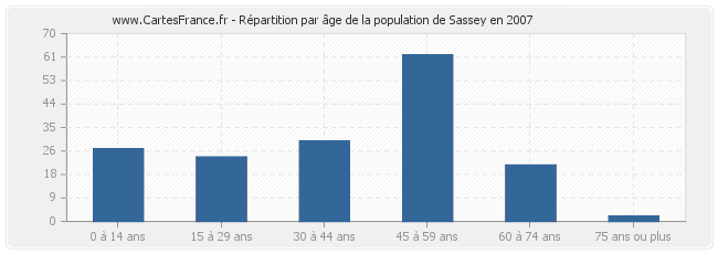 Répartition par âge de la population de Sassey en 2007