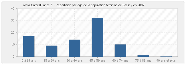 Répartition par âge de la population féminine de Sassey en 2007