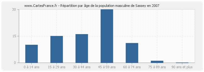 Répartition par âge de la population masculine de Sassey en 2007