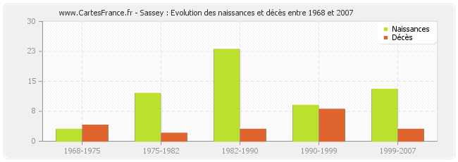 Sassey : Evolution des naissances et décès entre 1968 et 2007
