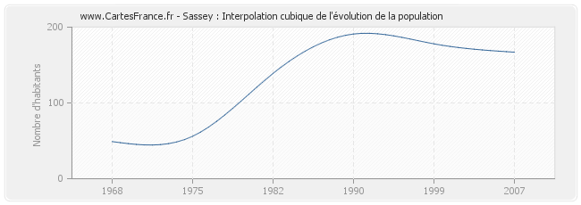 Sassey : Interpolation cubique de l'évolution de la population