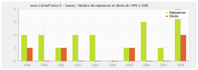 Sassey : Nombre de naissances et décès de 1999 à 2008