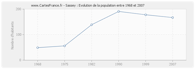 Population Sassey