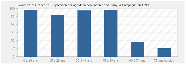 Répartition par âge de la population de Saussay-la-Campagne en 1999