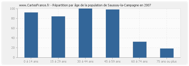 Répartition par âge de la population de Saussay-la-Campagne en 2007