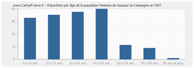 Répartition par âge de la population féminine de Saussay-la-Campagne en 2007