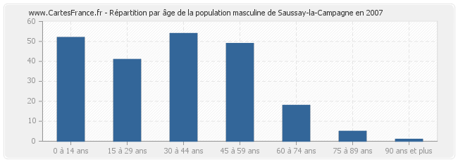 Répartition par âge de la population masculine de Saussay-la-Campagne en 2007