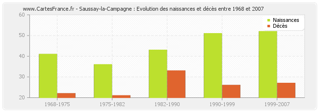 Saussay-la-Campagne : Evolution des naissances et décès entre 1968 et 2007