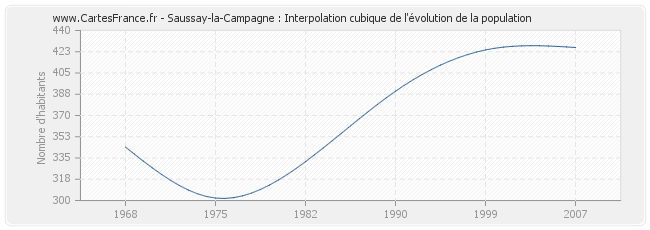 Saussay-la-Campagne : Interpolation cubique de l'évolution de la population