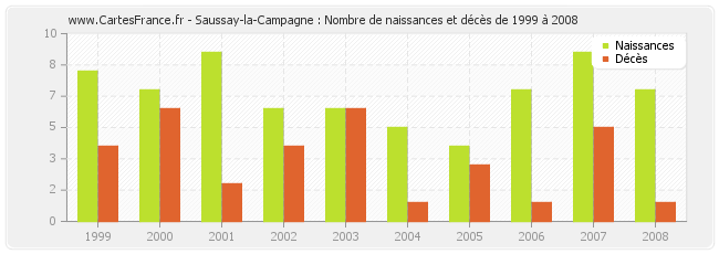 Saussay-la-Campagne : Nombre de naissances et décès de 1999 à 2008