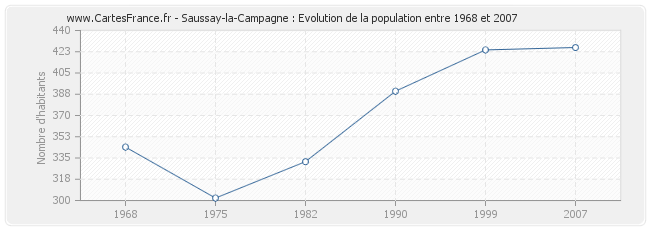 Population Saussay-la-Campagne