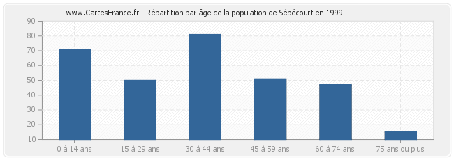 Répartition par âge de la population de Sébécourt en 1999