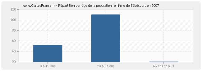 Répartition par âge de la population féminine de Sébécourt en 2007