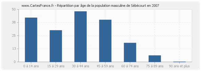 Répartition par âge de la population masculine de Sébécourt en 2007