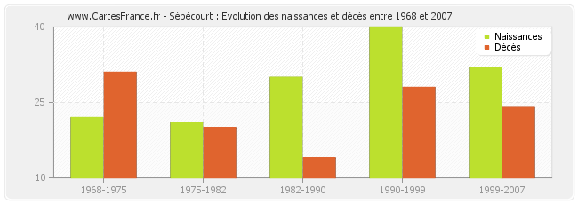 Sébécourt : Evolution des naissances et décès entre 1968 et 2007