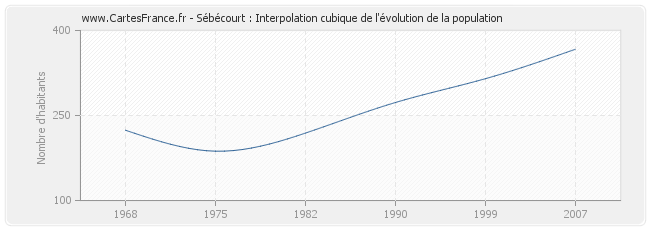 Sébécourt : Interpolation cubique de l'évolution de la population