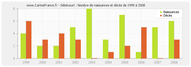 Sébécourt : Nombre de naissances et décès de 1999 à 2008