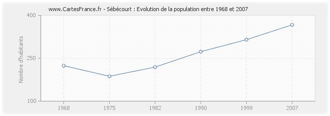 Population Sébécourt