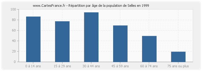 Répartition par âge de la population de Selles en 1999