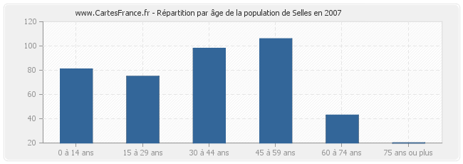 Répartition par âge de la population de Selles en 2007