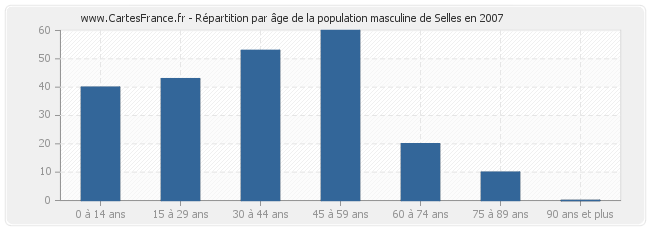 Répartition par âge de la population masculine de Selles en 2007