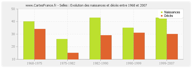 Selles : Evolution des naissances et décès entre 1968 et 2007