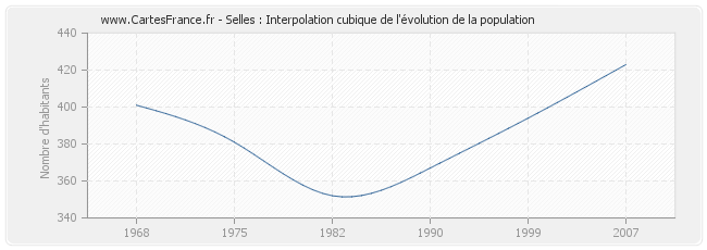 Selles : Interpolation cubique de l'évolution de la population