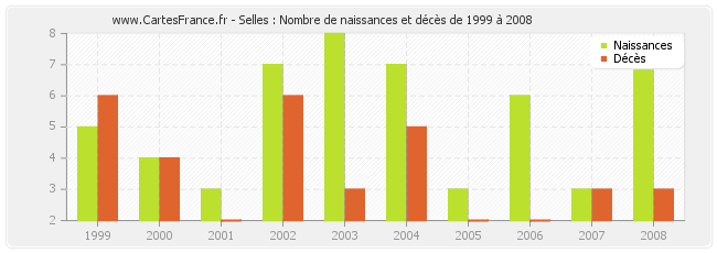 Selles : Nombre de naissances et décès de 1999 à 2008