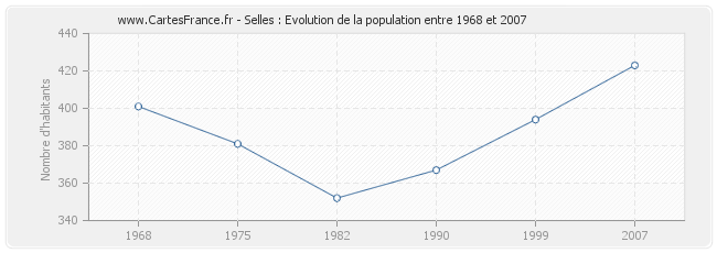 Population Selles
