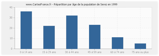 Répartition par âge de la population de Serez en 1999