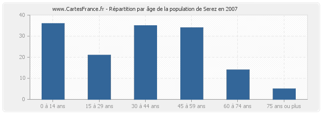 Répartition par âge de la population de Serez en 2007