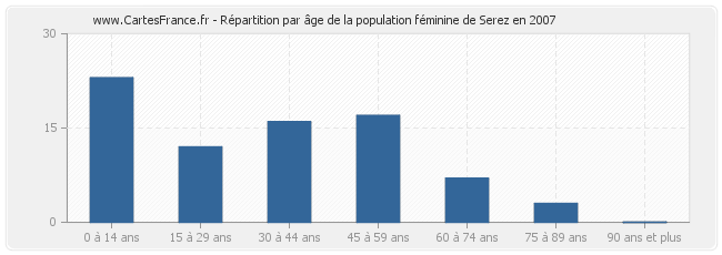 Répartition par âge de la population féminine de Serez en 2007