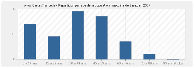 Répartition par âge de la population masculine de Serez en 2007
