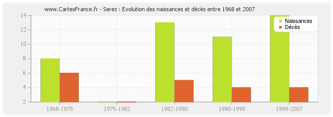 Serez : Evolution des naissances et décès entre 1968 et 2007