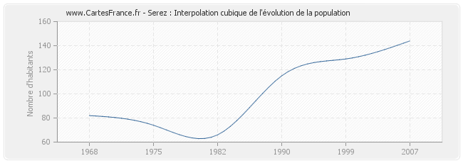 Serez : Interpolation cubique de l'évolution de la population