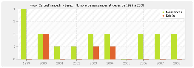 Serez : Nombre de naissances et décès de 1999 à 2008