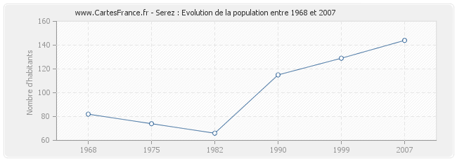 Population Serez