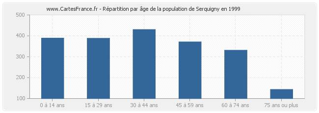 Répartition par âge de la population de Serquigny en 1999