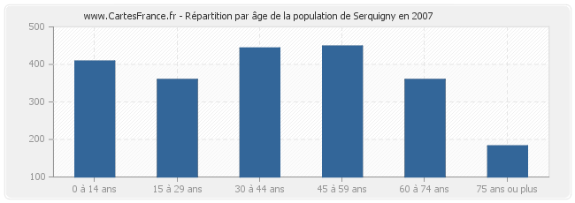 Répartition par âge de la population de Serquigny en 2007