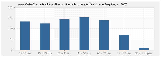 Répartition par âge de la population féminine de Serquigny en 2007
