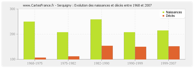 Serquigny : Evolution des naissances et décès entre 1968 et 2007