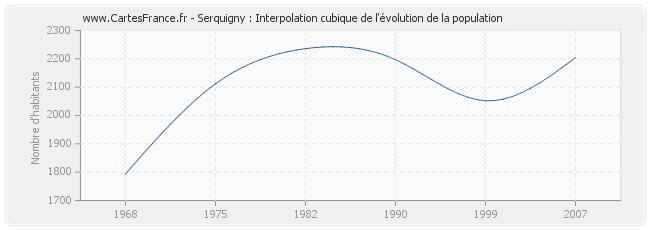 Serquigny : Interpolation cubique de l'évolution de la population