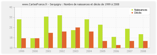 Serquigny : Nombre de naissances et décès de 1999 à 2008