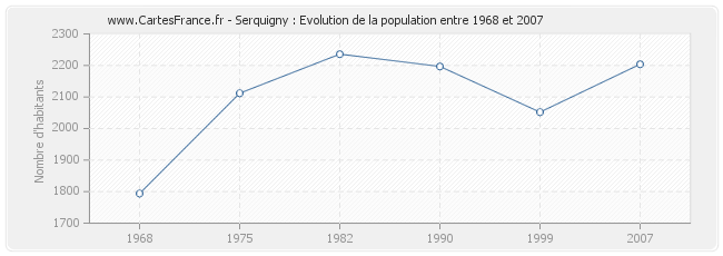 Population Serquigny
