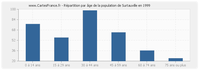Répartition par âge de la population de Surtauville en 1999