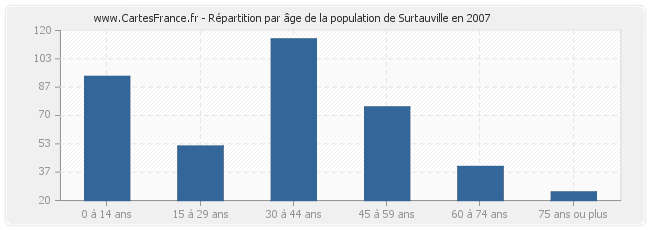 Répartition par âge de la population de Surtauville en 2007