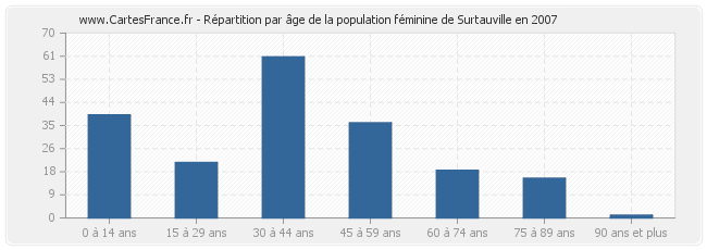 Répartition par âge de la population féminine de Surtauville en 2007