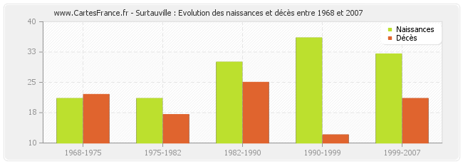 Surtauville : Evolution des naissances et décès entre 1968 et 2007